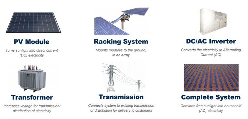 Direct solar energy is store used for